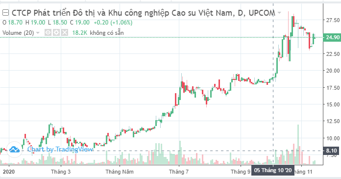 Cao su Tây Ninh muốn thoái hết 7,61% vốn tại VRG
