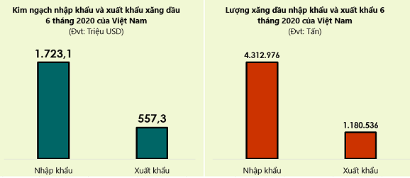 Những thị trường cung cấp xăng dầu hàng đầu cho Việt Nam