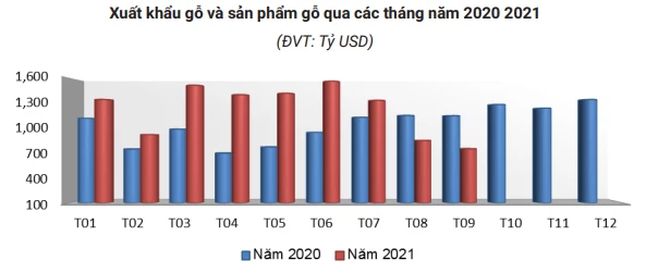 Sau hai tháng giảm sâu, ngành gỗ vẫn lạc quan với mục tiêu xuất khẩu 15 tỷ USD