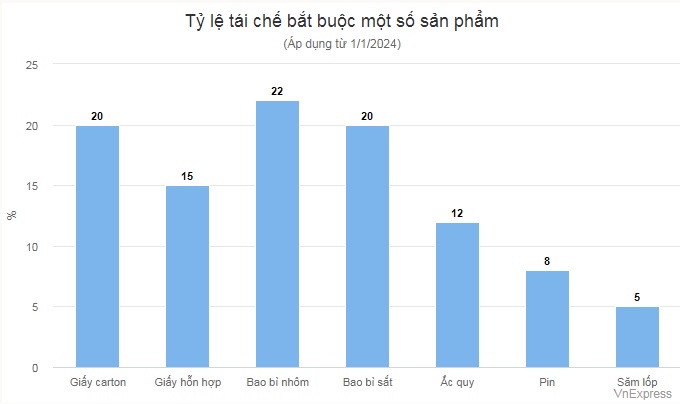 Việt Nam lần đầu thực hiện trách nhiệm tái chế