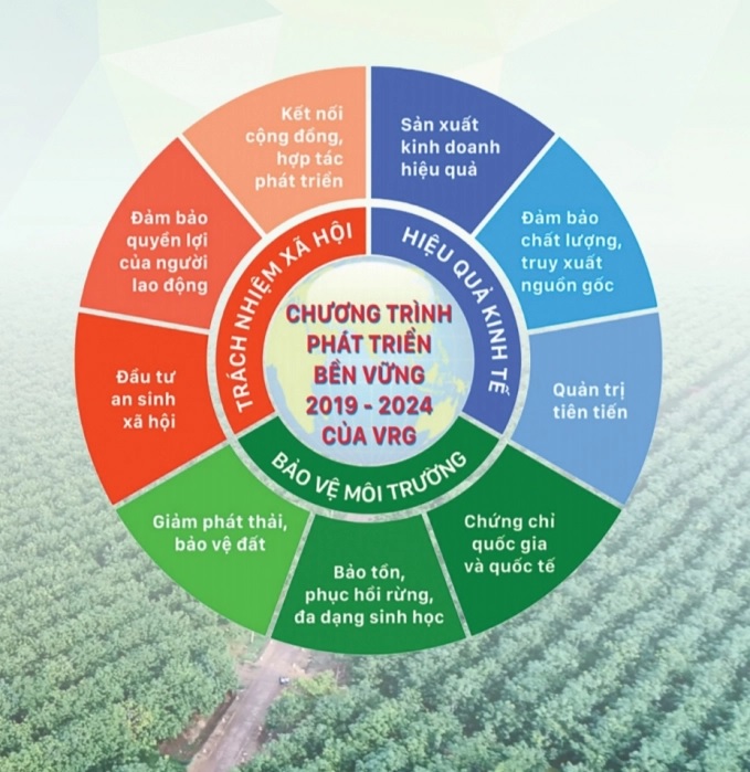 VRG kỳ vọng có ít nhất 15 thành viên đạt Top 100 doanh nghiệp bền vững 