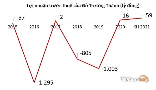 Gỗ Trường Thành lên mục tiêu lãi trước thuế gấp hơn ba lần năm 2020