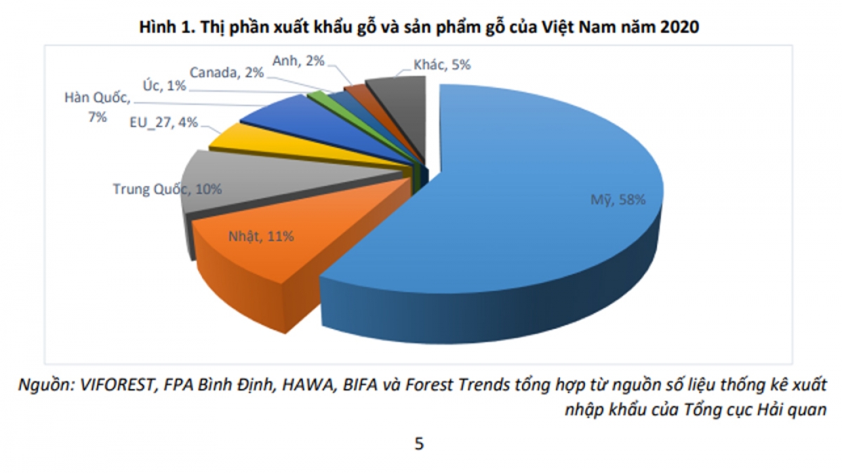 Mỹ vẫn là thị trường tiêu thụ sản phẩm gỗ lớn nhất của Việt Nam 