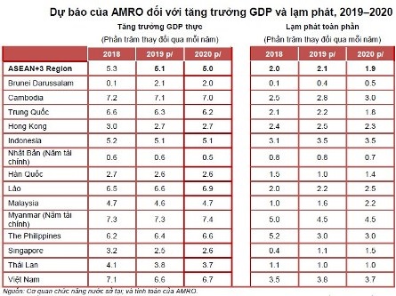 AMRO: Kinh tế Việt Nam dự kiến tăng trưởng 6,6% năm 2019