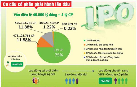 Cổ phần hóa Công ty Mẹ - VRG qua những con số