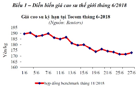 Báo cáo ngành hàng cao su, tháng 6/2018