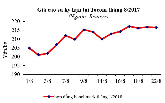Báo cáo ngành hàng cao su tháng 8/2017